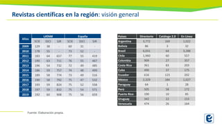 Revistas científicas en la región: visión general
Años
LATAM España
SCIE SSCI SJR SCIE SSCI SJR
2009 129 38 - 60 31 -
2010 178 55 - 73 52 -
2011 183 64 657 77 55 419
2012 190 63 711 76 55 467
2013 196 54 732 72 49 485
2014 186 59 757 74 48 499
2015 189 58 774 73 49 516
2016 190 58 792 75 47 532
2017 193 59 824 75 52 558
2018 197 59 832 75 54 571
2019 192 60 908 75 56 659
Países Directorio Catálogo 2.0 En Línea
Argentina 3,772 169 1,022
Bolivia 86 3 32
Brasil 6,031 64 3,288
Chile 1,960 60 557
Colombia 909 27 357
Costa Rica 361 83 203
Cuba 490 37 175
Ecuador 616 123 202
México 2,329 184 1,027
Paraguay 64 1 28
Perú 505 58 172
Puerto Rico 190 10 85
Uruguay 342 22 153
Venezuela 474 26 164
Fuente: Elaboración propia.
 