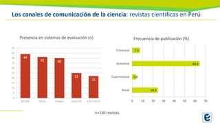 Los canales de comunicación de la ciencia: revistas científicas en Perú
Presencia en sistemas de evaluación (n) Frecuencia de publicación (%)
n=160 revistas.
44
41 40
25
22
0
5
10
15
20
25
30
35
40
45
50
REDIB DOAJ Dialnet Scielo PE ESCI-WOS
24.5
3.8
64.5
7.5
0 10 20 30 40 50 60 70
Anual
Cuatrimestral
Semestral
Trimestral
 