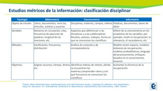 Estudios métricos de la información: clasificación disciplinar
Tipología Bibliometría Cienciometría Informetría
Objeto de estudio Libros, documentos, revis tas,
artículos, autores y usuarios
Disciplinas, materias, campos, esferas Palabras, documentos, bases de
datos
Variables Números en circulación, citas,
frecuencia de aparición de
palabras, longitud de las
oraciones, etc.
Aspectos que diferencian a las
disciplinas y a las subdisciplinas.
Revistas, autores, trabajos, forma en
que se comunican los científicos
Difiere de la cienciometría en los
propósitos de las variables, por
ejemplo, medir la recuperación, la
relevancia, el recordatorio, etc.
Métodos Clasificación, frecuencia,
distribución
Análisis de conjunto y de
correspondencia
Modelo rector-espacio, modelos
boleanos de recuperación,
modelos probabilísticos, lenguaje
del procesamiento, enfoques
basados en el conocimiento,
tesauros
Objetivos Asignar recursos, tiempo, dinero,
etc.
Identificar esferas de interés; dónde
se encuentran las
materias;comprender cómo y con
qué frecuencia se comunican los
científicos
Aumentar la eficiencia de la
recuperación
Fuente: What bibliometricians, scientometricians and informetricians study; a typology for definition and classification;
topics for discussion. En: International Conference on Bibliometrics, Scientometrics and Informetrics, 1989. Ontario
 