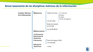 Breve taxonomía de las disciplinas métricas de la información
Estudios Métricos
de la Información
Bibliometría Análisis de citas Co-citación
H-Index
G-Index
Factor de impacto
Ley de Lotka
Redes de citación
ley de Zipf
Ley de Bradford
Bibliotecometría
Archivometría
Patentometría
Webmetría
Cibermetría Factor de Impacto Web
Co-enlazado
Informetría
Altmétricas t-index
 