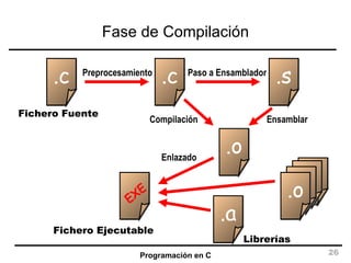 Fase de Compilación .c Fichero Fuente Preprocesamiento .c Paso a Ensamblador .s .o Ensamblar Compilación .o .o .o .o EXE Enlazado .a Librerías Fichero Ejecutable 