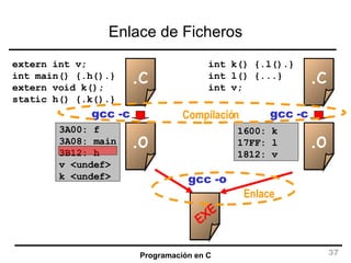 Enlace de Ficheros .c extern int v;  int main() {.h().} extern void k(); static h() {.k().} .c int k() {.l().} int l() {...} int v; .o 3A00: f 3A08: main 3B12: h v <undef> k <undef> .o 1600: k 17FF: l 1812: v EXE gcc -c gcc -c gcc -o Compilación Enlace 