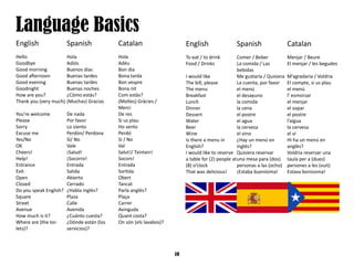 10
Language Basics
English
Hello
Goodbye
Good morning
Good afternoon
Good evening
Goodnight
How are you?
Thank you (very much)
You’re welcome
Please
Sorry
Excuse me
Yes/No
OK
Cheers!
Help!
Entrance
Exit
Open
Closed
Do you speak English?
Square
Street
Avenue
How much is it?
Where are (the toi-
lets)?
Spanish
Hola
Adiós
Buenos días
Buenas tardes
Buenas tardes
Buenas noches
¿Cómo estás?
(Muchas) Gracias
De nada
Por favor
Lo siento
Perdón/ Perdona
Sí/ No
Vale
¡Salud!
¡Socorro!
Entrada
Salida
Abierto
Cerrado
¿Habla inglés?
Plaza
Calle
Avenida
¿Cuánto cuesta?
¿Dónde están (los
servicios)?
Catalan
Hola
Adéu
Bon dia
Bona tarda
Bon vespre
Bona nit
Com estàs?
(Moltes) Gràcies /
Merci
De res
Si us plau
Ho sento
Perdó
Si / No
Val
Salut!/ Txintxin!
Socors!
Entrada
Sortida
Obert
Tancat
Parla anglès?
Plaça
Carrer
Avinguda
Quant costa?
On són (els lavabos)?
English
To eat / to drink
Food / Drinks
I would like
The bill, please
The menu
Breakfast
Lunch
Dinner
Dessert
Water
Beer
Wine
Is there a menu in
English?
I would like to reserve
a table for (2) people at
(8) o’clock
That was delicious!
Spanish
Comer / Beber
La comida / Las
bebidas
Me gustaría / Quisiera
La cuenta, por favor
el menú
el desayuno
la comida
la cena
el postre
el agua
la cerveza
el vino
¿Hay un menú en
inglés?
Quisiera reservar
una mesa para (dos)
personas a las (ocho)
¡Estaba buenísima!
Catalan
Menjar / Beure
El menjar / les begudes
M’agradaria / Voldria
El compte, si us plau
el menú
l’ esmorzar
el menjar
el sopar
el postre
l’aigua
la cervesa
el vi
Hi ha un menú en
anglès?
Voldria reservar una
taula per a (dues)
persones a les (vuit)
Estava boníssima!
 