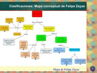 Clasificaciones: Mapa conceptual de Felipe Zayas Mapa de Felipe Zayas 