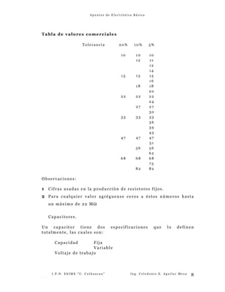 A p u n t e s d e E l e c t r ó n i c a B á s i c a
Tabla de valores comerciales
T ol er anci a 2 0% 1 0% 5%
1 0 1 0 1 0
1 2 1 1
1 2
1 4
1 5 1 5 1 5
1 6
18 18
2 0
2 2 2 2 2 2
24
2 7 2 7
30
33 33 33
36
39
4 3
4 7 4 7 4 7
5 1
5 6 5 6
62
68 68 68
75
8 2 8 2
Observaciones:
1 Cifras usadas en la producción de resistores fijos.
2 Para cualquier valor agréguense ceros a éstos números hasta
un máximo de 22 MΩ
Capacitores.
Un capacitor tiene dos especificaciones que lo definen
totalmente, las cuales son:
Capacidad Fija
Variable
Voltaje de trabajo
I . P . N . E S I M E “ U . C u l h u a c a n ” I n g . C e l e d o n i o E . A g u i l a r M e z a
- -
8
 