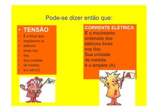 Pode-se dizer então que:
• TENSÃO
• É a força que
• impulsiona os
• elétrons
• livres nos
• fios.
• Sua unidade
• de medida
• é o volt (V).
CORRENTE ELÉTRICA
É o movimento
ordenado dos
elétrons livres
nos fios.
Sua unidade
de medida
é o ampère (A).
 