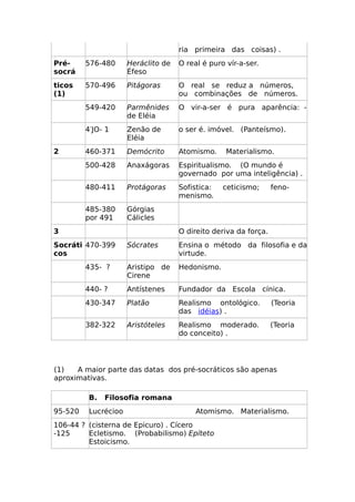 ria primeira das coisas) .
Pré-
socrá
576-480 Heráclito de
Éfeso
O real é puro vír-a-ser.
ticos
(1)
570-496 Pitágoras O real se reduz a números,
ou combinações de números.
549-420 Parmênides
de Eléia
O vir-a-ser é pura aparência: -
4′JO- 1 Zenão de
Eléia
o ser é. imóvel. (Panteísmo).
2 460-371 Demócrito Atomismo. Materialismo.
500-428 Anaxágoras Espiritualismo. (O mundo é
governado por uma inteligência) .
480-411 Protágoras Sofistica: ceticismo; feno-
menismo.
485-380
por 491
Górgias
Cálicles
3 O direito deriva da força.
Socráti
cos
470-399 Sócrates Ensina o método da filosofia e da
virtude.
435- ? Aristipo de
Cirene
Hedonismo.
440- ? Antístenes Fundador da Escola cínica.
430-347 Platão Realismo ontológico. (Teoria
das idéias) .
382-322 Aristóteles Realismo moderado. (Teoria
do conceito) .
(1) A maior parte das datas dos pré-socráticos são apenas
aproximativas.
B. Filosofia romana
95-520 Lucrécioo Atomismo. Materialismo.
106-44 ?
-125
(cisterna de Epicuro) . Cícero
Ecletismo. (Probabilismo) Epíteto
Estoicismo.
 