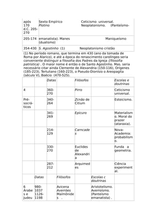 após
170
d.C. 205-
270
Sexto Empírico Ceticismo universal.
Plotino Neoplatonismo. (Panteísmo-
205-174 emanatista). Manes Maniqueísmo
(dualismo)
354-430 S. Agostinho (1) Neoplatonismo cristão
(1) No período romano, que termina em 430 (ano da tomada de
Roma por Alarico), e até a época do renascimento carolíngeo seria
conveniente distinguir a filosofia dos Padres da Igreja {filosofia
patristica) . O maior nome é então o de Santo Agostinho. Mas. seria
necessário citar ainda Clemente de Alexandria (150-116), Orígenes
(185-223), Tertuliano (160-223), o Pseudo-Dionísio o Areopagita
(século V), Boécio (470-525).
Datas Filósofos Escolas e
doutrinas
4 360-
270
Pirro Ceticismo
universal.
Pré-
socrá-
ticos
340-
264
Zcnão de
Citium
Estoicismo.
341-
269
Epicuro Materialism
o. Moral do
prazer
(ataraxia).
214-
129
Carncade
s
Nova-
Academia:
probabilism
o.
330-
270
Euclides
de
Alexandri
a
Funda a
geometria.
287-
212
Arquimed
es
Ciência
experiment
al.
Datas Filósofos Escolas c
doutrinas
6
Árabe
s e
Judeu
980-
1037
1126-
1198
Avicena
Averróes
Maímônide
s .
Aristotelismo.
Averroísmo.
(Panteísmo
emanatista) .
 