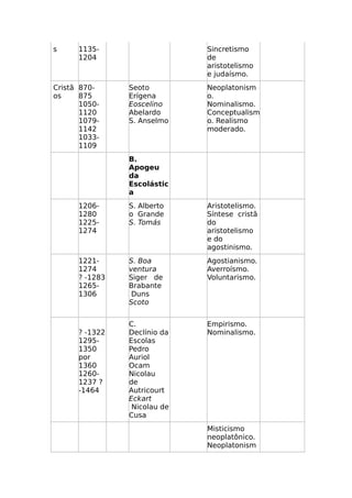 s 1135-
1204
Sincretismo
de
aristotelismo
e judaísmo.
Cristã
os
870-
875
1050-
1120
1079-
1142
1033-
1109
Seoto
Erígena
Eoscelino
Abelardo
S. Anselmo
Neoplatonism
o.
Nominalismo.
Conceptualism
o. Realismo
moderado.
B.
Apogeu
da
Escolástic
a
1206-
1280
1225-
1274
S. Alberto
o Grande
S. Tomás
Aristotelismo.
Síntese cristã
do
aristotelismo
e do
agostinismo.
1221-
1274
? -1283
1265-
1306
S. Boa
ventura
Siger de
Brabante
Duns
Scoto
Agostianismo.
Averroísmo.
Voluntarismo.
? -1322
1295-
1350
por
1360
1260-
1237 ?
-1464
C.
Declínio da
Escolas
Pedro
Auriol
Ocam
Nicolau
de
Autricourt
Eckart
Nicolau de
Cusa
Empirismo.
Nominalismo.
Misticismo
neoplatônico.
Neoplatonism
 