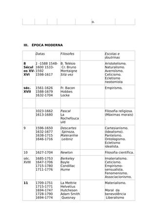 o.
III. ÉPOCA MODERNA
Datas Filosofes Escolas e
doutrinas
8
Sécul
os XV-
XVI
1 -1588 1548-
1600 1533-
1592
1598-1617
B. Telésio
Cr. Bruno
Montaigne
Sitá vez
Aristotelismo.
Naturalismo.
Averroísmo.
Ceticismo.
Ecletismo
neotomista
séc.
XVII
1561-1626
1588-1679
1632-1704
Fr. Bacon
Hobbes
Locke
Empirismo.
1023-1662
1613-1680
Pascal
La
Rochefouca
uld
Filosofia religiosa.
(Máximas morais)
.
9 1596-1650
1632-1677
1638-1715
1646-1716
Descartes
Spinoza,
Maleranhie
Leibniz
Cartesianismo.
(Idealismo).
Panteísmo.
Ontologismo.
Ecletismo
idealista.
10 1627-1704 Newton Filosofia científica.
séc.
XVIII
1685-1753
1647-1706
1715-1780
1711-1776
Berkeley
Bayle
Condillac
Hume
Imaterialismo.
Ceticismo.
Empirismo-
sensualista.
Fenomenismo.
Associacionismo.
11 1709-1751
1715-1771
1694-1747
1728-1790
1694-1774
La Mettrie
Helvetius
Hutcheson
Adam Smith
Quesnay
Materialismo.
Moral da
benevolência
Liberalismo
 