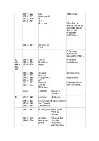 1767-1832
1689-1755
1712-1778
1743-1794
Say
Montesquie
u
J.-J.
Rousseau,
econômico.
Filosofia do
direito. Teoria do
Contrato social.
Teoria do
progresso
indefinido .
1724-1804 Condorcet
Kant
Criticismo.
(Idealismo
transcendental) .
12
séc.
XIX e
séc.
XX
1762-1814
1775-1854
1770-3834
Fichte
Scbelling
Hegel
Idealismo
panteístiço.
1801-1852
1797-1855
1788-1860
1776-1841
1817-1881
1815-1903
Gioberti
Rosmini
Schopenha
uer
Herbart
Lotsze
Renouvier
Ontologismo.
Pessimismo
Intelectualismo.
Neocriticismo.
Datas Filósofos Escolas e
doutrinas
13 1832-1919 Lachelier Idealismo.
1754-1821
1754-1840
1782-1854
J. de Maistre
de Bonald
Lammenais
Tradicionalismo
.
1797-1863 A. de Vigny Estoicismo.
Moral da
honra»
1775-1836
1766-1824
Ampère
Maine de
Biran
Filosofia das
ciências.
Psicologia
espiritualista.
 