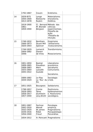 1792-1867 Cousin Ecletismo.
14 1828-l875
1844-1900
1813-1878
Lange
Nietzsche
Ruskin
Materialismo.
Imoralismo.
Estética.
1819-1900
1861-
1859-1940
Cl. Bernard
M. Blondel
Bergson
Método das
ciências
experimentais.
Filosofia da
ação.
Filosofia da
intuição.
15 1748-1832
1806-1873
1820-1903
Bentham
Stuart Mill
Spencer
Empirismo
Utilitarismo.
Evolucionismo.
1744-1829
1809-1882
1848-
Lamarck
Darwin
de Vries
Transformismo.
Mutacionismo.
16 1801-1850
1809-1865
1808-1883
1825-1864
1845-1922
Bastiat
Proudhon
Marx
Lassalle
Guesde
Liberalismo
econômico.
Socialismo.
Comunismo.
Socialismo.
1806-1882
1834-1924
Le Play
La Tour du
Pin
Sociologia
cristã.
17 1851-1925 Bourgeois Solidarismo.
1798-1857
1828-1893
1858-1917
1857-1940
Comte
Taine
Durkheim
Lévy-Brühl
Positivismo.
Epifenomenism
o. Positivismo
sociológico.
18 1801-1887
1842-1910
1832-1920
1839-1916
1856-1940
Fechner
Wendt
W. James
Ribot
Freud
Psicologia
empírica.
Pragmatismo.
Psicopatologia
Psicanálise.
1854-1912 H. Poincaré Pragmatismo
 