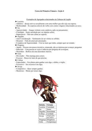 Curso de Primeira Câmara - Lição 4
Exemplos de Agregados relacionados às Cabeças de Legião
► Luxúria:
- Adultero – deseja unir-se sexualmente com uma mulher que não seja sua esposa;
- Morbosidade – Se expressa através do verbo com contos vulgares relacionados ao sexo;
► Ira:
- Agressividade – Ataque violento com a palavra, ação ou pensamento;
- Crueldade – Sente satisfação por ver alguém sofrer;
- Impaciência – Não tem calma ao esperar;
► Orgulho:
- Auto Consideração – Sentimento de ser vitima ou sofrido;
- Desamor – Falta de amor por presunção;
- Complexo de Superioridade – Crer-se mais que todos, sempre quer ser notado;
► Preguiça
- Apatia – Pessoa com pouca iniciativa, estancada, não se interessa por avançar, perguntar
- Indecisão – Uma pessoa as vezes é indecisa por preguiça de averiguar;
- Desordem – Reflexo de uma desordem interior;
► Gula
- Devorador – Não mastiga para comer;
- Excesso – Busca ter mais do que precisa;
► Cobiça
- Especulador – Faz planos para ganhar com algo, o dobro, o triplo;
- Excessivo – Ser excessivo em algo;
► Inveja
- Competitivo – Quer sempre ganhar;
- Mentiroso – Mente por temer algo;
Defeito Virtude
Luxúria Castidade
Ira Amor
Orgulho Humildade
Cobiça Caridade
Inveja Alegria pelo
bem alheio
Preguiça Diligência
Gula Temperança
 