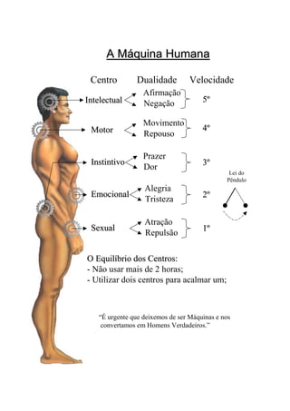 A Máquina HumanaA Máquina Humana
IntelectualIntelectual
Afirmação
Negação 5º5º
Centro Dualidade Velocidade
MotorMotor
Movimento
Repouso
4º4º
InstintivoInstintivo
Prazer
Dor 3º3º
EmocionalEmocional
Alegria
Tristeza 2º2º
SexualSexual
Atração
Repulsão 1º1º
O Equilíbrio dos Centros:O Equilíbrio dos Centros:
- Não usar mais de 2 horas;
- Utilizar dois centros para acalmar um;
Lei do
Pêndulo
“É urgente que deixemos de ser Máquinas e nos
convertamos em Homens Verdadeiros.”
 