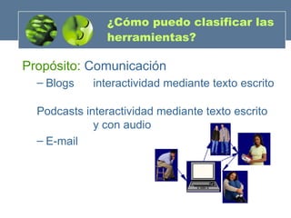 ¿Cómo puedo clasificar las herramientas?   Propósito:  Comunicación Blogs  interactividad mediante texto escrito Podcasts interactividad mediante texto escrito    y con audio E-mail 