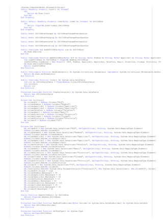 <System.ComponentModel.Browsable(false)> _
Public ReadOnly Property Count() As Integer
Get
Return Me.Rows.Count
End Get
End Property
Public Default ReadOnly Property Item(ByVal index As Integer) As SOCIOSRow
Get
Return CType(Me.Rows(index),SOCIOSRow)
End Get
End Property
Public Event SOCIOSRowChanged As SOCIOSRowChangeEventHandler
Public Event SOCIOSRowChanging As SOCIOSRowChangeEventHandler
Public Event SOCIOSRowDeleted As SOCIOSRowChangeEventHandler
Public Event SOCIOSRowDeleting As SOCIOSRowChangeEventHandler
Public Overloads Sub AddSOCIOSRow(ByVal row As SOCIOSRow)
Me.Rows.Add(row)
End Sub
Public Overloads Function AddSOCIOSRow(ByVal NIF As String, ByVal Nombre As String, ByVal Apellido1 As String, ByVal Apellido2
Dim rowSOCIOSRow As SOCIOSRow = CType(Me.NewRow,SOCIOSRow)
rowSOCIOSRow.ItemArray = New Object() {NIF, Nombre, Apellido1, Apellido2, Telefono, Email, Direccion, Ciudad, Provincia, CP
Me.Rows.Add(rowSOCIOSRow)
Return rowSOCIOSRow
End Function
Public Overridable Function GetEnumerator() As System.Collections.IEnumerator Implements System.Collections.IEnumerable.GetEnu
Return Me.Rows.GetEnumerator
End Function
Public Overrides Function Clone() As System.Data.DataTable
Dim cln As SOCIOSDataTable = CType(MyBase.Clone,SOCIOSDataTable)
cln.InitVars
Return cln
End Function
Protected Overrides Function CreateInstance() As System.Data.DataTable
Return New SOCIOSDataTable
End Function
Friend Sub InitVars()
Me.columnNIF = MyBase.Columns("NIF")
Me.columnNombre = MyBase.Columns("Nombre")
Me.columnApellido1 = MyBase.Columns("Apellido1")
Me.columnApellido2 = MyBase.Columns("Apellido2")
Me.columnTelefono = MyBase.Columns("Telefono")
Me.columnEmail = MyBase.Columns("Email")
Me.columnDireccion = MyBase.Columns("Direccion")
Me.columnCiudad = MyBase.Columns("Ciudad")
Me.columnProvincia = MyBase.Columns("Provincia")
Me.columnCP = MyBase.Columns("CP")
End Sub
Private Sub InitClass()
Me.columnNIF = New System.Data.DataColumn("NIF", GetType(String), Nothing, System.Data.MappingType.Element)
MyBase.Columns.Add(Me.columnNIF)
Me.columnNombre = New System.Data.DataColumn("Nombre", GetType(String), Nothing, System.Data.MappingType.Element)
MyBase.Columns.Add(Me.columnNombre)
Me.columnApellido1 = New System.Data.DataColumn("Apellido1", GetType(String), Nothing, System.Data.MappingType.Element)
MyBase.Columns.Add(Me.columnApellido1)
Me.columnApellido2 = New System.Data.DataColumn("Apellido2", GetType(String), Nothing, System.Data.MappingType.Element)
MyBase.Columns.Add(Me.columnApellido2)
Me.columnTelefono = New System.Data.DataColumn("Telefono", GetType(String), Nothing, System.Data.MappingType.Element)
MyBase.Columns.Add(Me.columnTelefono)
Me.columnEmail = New System.Data.DataColumn("Email", GetType(String), Nothing, System.Data.MappingType.Element)
MyBase.Columns.Add(Me.columnEmail)
Me.columnDireccion = New System.Data.DataColumn("Direccion", GetType(String), Nothing, System.Data.MappingType.Element)
MyBase.Columns.Add(Me.columnDireccion)
Me.columnCiudad = New System.Data.DataColumn("Ciudad", GetType(String), Nothing, System.Data.MappingType.Element)
MyBase.Columns.Add(Me.columnCiudad)
Me.columnProvincia = New System.Data.DataColumn("Provincia", GetType(String), Nothing, System.Data.MappingType.Element)
MyBase.Columns.Add(Me.columnProvincia)
Me.columnCP = New System.Data.DataColumn("CP", GetType(String), Nothing, System.Data.MappingType.Element)
MyBase.Columns.Add(Me.columnCP)
Me.Constraints.Add(New System.Data.UniqueConstraint("Constraint1", New System.Data.DataColumn() {Me.columnNIF}, false))
Me.columnNIF.Unique = true
Me.columnNombre.MaxLength = 50
Me.columnApellido1.MaxLength = 50
Me.columnApellido2.MaxLength = 50
Me.columnTelefono.MaxLength = 13
Me.columnEmail.MaxLength = 50
Me.columnDireccion.MaxLength = 100
Me.columnCiudad.MaxLength = 50
Me.columnProvincia.MaxLength = 50
Me.columnCP.MaxLength = 50
End Sub
Public Function NewSOCIOSRow() As SOCIOSRow
Return CType(Me.NewRow,SOCIOSRow)
End Function
Protected Overrides Function NewRowFromBuilder(ByVal builder As System.Data.DataRowBuilder) As System.Data.DataRow
Return New SOCIOSRow(builder)
End Function
Protected Overrides Function GetRowType() As System.Type
Return GetType(SOCIOSRow)
End Function
 
