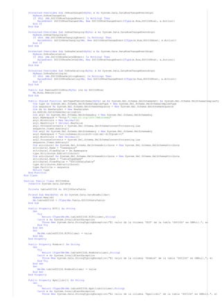 Protected Overrides Sub OnRowChanged(ByVal e As System.Data.DataRowChangeEventArgs)
MyBase.OnRowChanged(e)
If (Not (Me.SOCIOSRowChangedEvent) Is Nothing) Then
RaiseEvent SOCIOSRowChanged(Me, New SOCIOSRowChangeEvent(CType(e.Row,SOCIOSRow), e.Action))
End If
End Sub
Protected Overrides Sub OnRowChanging(ByVal e As System.Data.DataRowChangeEventArgs)
MyBase.OnRowChanging(e)
If (Not (Me.SOCIOSRowChangingEvent) Is Nothing) Then
RaiseEvent SOCIOSRowChanging(Me, New SOCIOSRowChangeEvent(CType(e.Row,SOCIOSRow), e.Action))
End If
End Sub
Protected Overrides Sub OnRowDeleted(ByVal e As System.Data.DataRowChangeEventArgs)
MyBase.OnRowDeleted(e)
If (Not (Me.SOCIOSRowDeletedEvent) Is Nothing) Then
RaiseEvent SOCIOSRowDeleted(Me, New SOCIOSRowChangeEvent(CType(e.Row,SOCIOSRow), e.Action))
End If
End Sub
Protected Overrides Sub OnRowDeleting(ByVal e As System.Data.DataRowChangeEventArgs)
MyBase.OnRowDeleting(e)
If (Not (Me.SOCIOSRowDeletingEvent) Is Nothing) Then
RaiseEvent SOCIOSRowDeleting(Me, New SOCIOSRowChangeEvent(CType(e.Row,SOCIOSRow), e.Action))
End If
End Sub
Public Sub RemoveSOCIOSRow(ByVal row As SOCIOSRow)
Me.Rows.Remove(row)
End Sub
Public Shared Function GetTypedTableSchema(ByVal xs As System.Xml.Schema.XmlSchemaSet) As System.Xml.Schema.XmlSchemaComplexTy
Dim type As System.Xml.Schema.XmlSchemaComplexType = New System.Xml.Schema.XmlSchemaComplexType
Dim sequence As System.Xml.Schema.XmlSchemaSequence = New System.Xml.Schema.XmlSchemaSequence
Dim ds As NewDataSet = New NewDataSet
xs.Add(ds.GetSchemaSerializable)
Dim any1 As System.Xml.Schema.XmlSchemaAny = New System.Xml.Schema.XmlSchemaAny
any1.Namespace = "http:"//www.w3.org/2001/XMLSchema"
any1.MinOccurs = New Decimal(0)
any1.MaxOccurs = Decimal.MaxValue
any1.ProcessContents = System.Xml.Schema.XmlSchemaContentProcessing.Lax
sequence.Items.Add(any1)
Dim any2 As System.Xml.Schema.XmlSchemaAny = New System.Xml.Schema.XmlSchemaAny
any2.Namespace = "urn:schemas-microsoft-com:xml-diffgram-v1"
any2.MinOccurs = New Decimal(1)
any2.ProcessContents = System.Xml.Schema.XmlSchemaContentProcessing.Lax
sequence.Items.Add(any2)
Dim attribute1 As System.Xml.Schema.XmlSchemaAttribute = New System.Xml.Schema.XmlSchemaAttribute
attribute1.Name = "namespace"
attribute1.FixedValue = ds.Namespace
type.Attributes.Add(attribute1)
Dim attribute2 As System.Xml.Schema.XmlSchemaAttribute = New System.Xml.Schema.XmlSchemaAttribute
attribute2.Name = "tableTypeName"
attribute2.FixedValue = "SOCIOSDataTable"
type.Attributes.Add(attribute2)
type.Particle = sequence
Return type
End Function
End Class
Partial Public Class SOCIOSRow
Inherits System.Data.DataRow
Private tableSOCIOS As SOCIOSDataTable
Friend Sub New(ByVal rb As System.Data.DataRowBuilder)
MyBase.New(rb)
Me.tableSOCIOS = CType(Me.Table,SOCIOSDataTable)
End Sub
Public Property NIF() As String
Get
Try
Return CType(Me(Me.tableSOCIOS.NIFColumn),String)
Catch e As System.InvalidCastException
Throw New System.Data.StrongTypingException("El valor de la columna 'NIF' de la tabla 'SOCIOS' es DBNull.", e)
End Try
End Get
Set
Me(Me.tableSOCIOS.NIFColumn) = value
End Set
End Property
Public Property Nombre() As String
Get
Try
Return CType(Me(Me.tableSOCIOS.NombreColumn),String)
Catch e As System.InvalidCastException
Throw New System.Data.StrongTypingException("El valor de la columna 'Nombre' de la tabla 'SOCIOS' es DBNull.", e)
End Try
End Get
Set
Me(Me.tableSOCIOS.NombreColumn) = value
End Set
End Property
Public Property Apellido1() As String
Get
Try
Return CType(Me(Me.tableSOCIOS.Apellido1Column),String)
Catch e As System.InvalidCastException
Throw New System.Data.StrongTypingException("El valor de la columna 'Apellido1' de la tabla 'SOCIOS' es DBNull.", e)
 