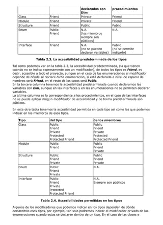 declaradas con
Dim
procedimientos
Class Friend Private Friend
Module Friend Private Friend
Structure Friend Public Public
Enum Public
Friend
N.A.
(los miembros
siempre son
públicos)
N.A.
Interface Friend N.A.
(no se pueden
declarar variables)
Public
(no se permite
indicarlo)
Tabla 2.3. La accesibilidad predeterminada de los tipos
Tal como podemos ver en la tabla 2.3, la accesibilidad predeterminada, (la que tienen
cuando no se indica expresamente con un modificador), de todos los tipos es Friend, es
decir, accesible a todo el proyecto, aunque en el caso de las enumeraciones el modificador
depende de dónde se declare dicha enumeración, si está declarada a nivel de espacio de
nombres será Friend, en el resto de los casos será Public.
En la tercera columna tenemos la accesibilidad predeterminada cuando declaramos las
variables con Dim, aunque en las interfaces y en las enumeraciones no se permiten declarar
variables.
La última columna es la correspondiente a los procedimientos, en el caso de las interfaces
no se puede aplicar ningún modificador de accesibilidad y de forma predeterminada son
públicos.
En esta otra tabla tenemos la accesibilidad permitida en cada tipo así como las que podemos
indicar en los miembros de esos tipos.
Tipo del tipo de los miembros
Class Public
Friend
Private
Protected
Protected Friend
Public
Friend
Private
Protected
Protected Friend
Module Public
Friend
Public
Friend
Private
Structure Public
Friend
Private
Public
Friend
Private
Enum Public
Friend
Private
N.A.
Interface Public
Friend
Private
Protected
Protected Friend
N.A.
Siempre son públicos
Tabla 2.4. Accesibilidades permitidas en los tipos
Algunos de los modificadores que podemos indicar en los tipos dependen de dónde
declaremos esos tipos, por ejemplo, tan solo podremos indicar el modificador privado de las
enumeraciones cuando estas se declaren dentro de un tipo. En el caso de las clases e
 