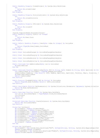 Public ReadOnly Property CiudadColumn() As System.Data.DataColumn
   Get
       Return Me.columnCiudad
   End Get
End Property

Public ReadOnly Property ProvinciaColumn() As System.Data.DataColumn
   Get
       Return Me.columnProvincia
   End Get
End Property

Public ReadOnly Property CPColumn() As System.Data.DataColumn
   Get
       Return Me.columnCP
   End Get
End Property

<System.ComponentModel.Browsable(false)> _
Public ReadOnly Property Count() As Integer
   Get
       Return Me.Rows.Count
   End Get
End Property

Public Default ReadOnly Property Item(ByVal index As Integer) As SociosRow
   Get
       Return CType(Me.Rows(index),SociosRow)
   End Get
End Property

Public Event SociosRowChanged As SociosRowChangeEventHandler

Public Event SociosRowChanging As SociosRowChangeEventHandler

Public Event SociosRowDeleted As SociosRowChangeEventHandler

Public Event SociosRowDeleting As SociosRowChangeEventHandler

Public Overloads Sub AddSociosRow(ByVal row As SociosRow)
   Me.Rows.Add(row)
End Sub

Public Overloads Function AddSociosRow(ByVal NIF As String, ByVal Nombre As String, ByVal Apellido1 As Str
   Dim rowSociosRow As SociosRow = CType(Me.NewRow,SociosRow)
   rowSociosRow.ItemArray = New Object() {NIF, Nombre, Apellido1, Apellido2, Telefono, Email, Direccion, C
   Me.Rows.Add(rowSociosRow)
   Return rowSociosRow
End Function

Public Function FindByNIF(ByVal NIF As String) As SociosRow
   Return CType(Me.Rows.Find(New Object() {NIF}),SociosRow)
End Function

Public Overridable Function GetEnumerator() As System.Collections.IEnumerator Implements System.Collection
   Return Me.Rows.GetEnumerator
End Function

Public Overrides Function Clone() As System.Data.DataTable
   Dim cln As SociosDataTable = CType(MyBase.Clone,SociosDataTable)
   cln.InitVars
   Return cln
End Function

Protected Overrides Function CreateInstance() As System.Data.DataTable
   Return New SociosDataTable
End Function

Friend Sub InitVars()
   Me.columnNIF = MyBase.Columns("NIF")
   Me.columnNombre = MyBase.Columns("Nombre")
   Me.columnApellido1 = MyBase.Columns("Apellido1")
   Me.columnApellido2 = MyBase.Columns("Apellido2")
   Me.columnTelefono = MyBase.Columns("Telefono")
   Me.columnEmail = MyBase.Columns("Email")
   Me.columnDireccion = MyBase.Columns("Direccion")
   Me.columnCiudad = MyBase.Columns("Ciudad")
   Me.columnProvincia = MyBase.Columns("Provincia")
   Me.columnCP = MyBase.Columns("CP")
End Sub

Private Sub InitClass()
   Me.columnNIF = New System.Data.DataColumn("NIF", GetType(String), Nothing, System.Data.MappingType.Elem
   MyBase.Columns.Add(Me.columnNIF)
   Me.columnNombre = New System.Data.DataColumn("Nombre", GetType(String), Nothing, System.Data.MappingTyp
   MyBase.Columns.Add(Me.columnNombre)
 