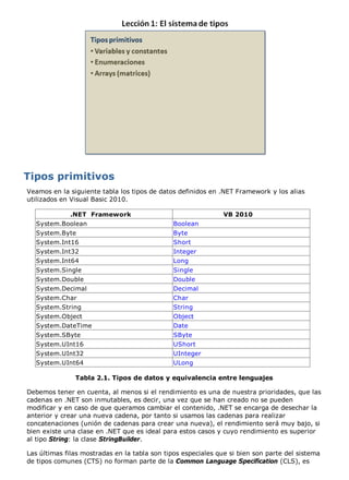 Veamos en la siguiente tabla los tipos de datos definidos en .NET Framework y los alias
utilizados en Visual Basic 2010.

             .NET Framework                                    VB 2010
  System.Boolean                              Boolean
  System.Byte                                 Byte
  System.Int16                                Short
  System.Int32                                Integer
  System.Int64                                Long
  System.Single                               Single
  System.Double                               Double
  System.Decimal                              Decimal
  System.Char                                 Char
  System.String                               String
  System.Object                               Object
  System.DateTime                             Date
  System.SByte                                SByte
  System.UInt16                               UShort
  System.UInt32                               UInteger
  System.UInt64                               ULong

               Tabla 2.1. Tipos de datos y equivalencia entre lenguajes

Debemos tener en cuenta, al menos si el rendimiento es una de nuestra prioridades, que las
cadenas en .NET son inmutables, es decir, una vez que se han creado no se pueden
modificar y en caso de que queramos cambiar el contenido, .NET se encarga de desechar la
anterior y crear una nueva cadena, por tanto si usamos las cadenas para realizar
concatenaciones (unión de cadenas para crear una nueva), el rendimiento será muy bajo, si
bien existe una clase en .NET que es ideal para estos casos y cuyo rendimiento es superior
al tipo String: la clase StringBuilder.

Las últimas filas mostradas en la tabla son tipos especiales que si bien son parte del sistema
de tipos comunes (CTS) no forman parte de la Common Language Specification (CLS), es
 