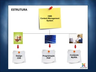 ESTRUTURA Design CSS Programação PHP Conteúdo MySQL CMS Content Management System 