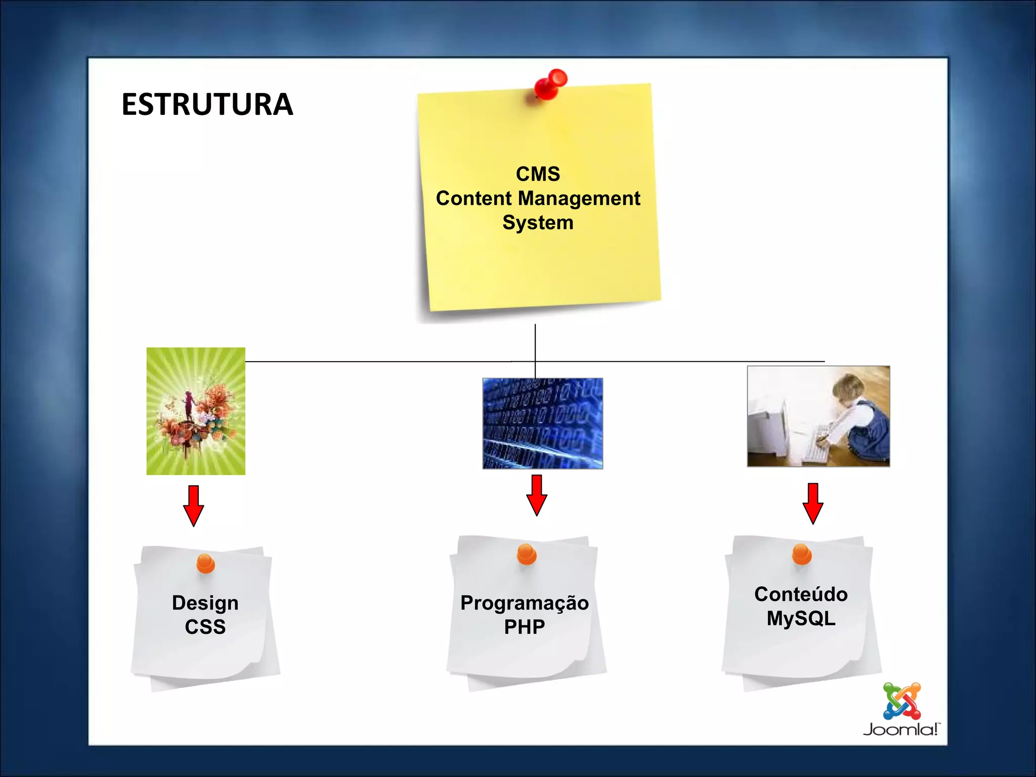 ESTRUTURA Design CSS Programação PHP Conteúdo MySQL CMS Content Management System 