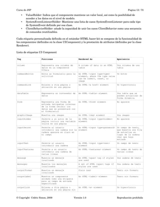 Curso de JSP Pagina 12 / 70
• ValueHolder: Indica que el componente mantiene un valor local, así como la posibilidad de 
acceder a los datos en el nivel de modelo.
• SystemEventListenerHolder: Mantiene una lista de casos SystemEventListener para cada tipo 
de SystemEvent definido por esa clase.
• ClientBehaviorHolder: añade la capacidad de unir los casos ClientBehavior como una secuencia 
de comandos reutilizables.
Cada etiqueta personalizada definida en el estándar HTML hacer kit se compone de la funcionalidad de 
los componentes (definidos en la clase UIComponent) y la prestación de atributos (definidos por la clase 
Renderer). 
Lista de etiquetas UI Component
Tag Funciones Rendered As Apariencia
column Representa una columna de
datos en un componente
UIData
A column of data in an HTML
table
Una columna de una
tabla
commandButton Envía un formulario para la
solicitud
An HTML <input type=type>
element, where the type value
can be submit, reset, or
image
Un botón
commandLink Enlaces a otra página o
ubicación en una página
An HTML <a href> element Un hipervínculo
dataTable Representa un contenedor de
datos
An HTML <table> element Una tabla que se
pueden actualizar de
forma dinámica
form Representa una forma de
entrada (etiquetas internas
de la forma recibir los
datos que se presentará con
el formulario)
An HTML <form> element No aparece
graphicImage Muestra una imagen An HTML <img> element Una imagen
inputHidden Permite a un autor de la
página incluir una variable
oculta en una página
An HTML <input type=hidden>
element
No aparece
inputSecret Permite al usuario
introducir una cadena sin la
cadena aparece en claro en
el campo
An HTML <input type=password>
element
Un campo de texto,
que muestra una fila
de estrellas en
lugar de la cadena
real que haya
entrado
inputText Permite al usuario
introducir una cadena
An HTML <input type=text>
element
Un campo de texto
inputTextarea Permite a un usuario
introducir una cadena de
varias líneas
An HTML <textarea> element Un campo de texto de
varias lineas
message Muestra un mensaje
localizado
An HTML <span> tag if styles
are used
Una cadena de texto
messages Muestra los mensajes
localizados
A set of HTML <span> tags if
styles are used
Una cadena de texto
outputFormat Muestra un mensaje
localizado
Plain text Texto sin formato
outputLabel Muestra un componente
anidado como una etiqueta
para un campo de entrada
especificado
An HTML <label> element Texto sin formato
outputLink Enlaces a otra página o
ubicación en una página sin
An HTML <a> element Un hipervínculo
© Copyright  Cédric Simon, 2009 Versión 1.0 Reproducción prohibida 
 