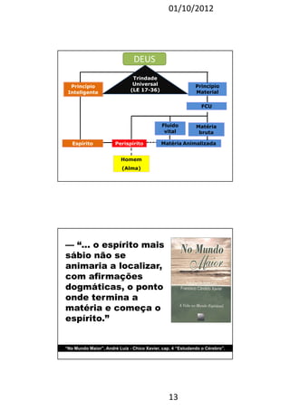 01/10/2012 
Fluido 
vital 
13 
Princípio 
Inteligente 
Princípio 
Material 
FCU 
Matéria 
bruta 
Matéria Animalizada 
DEUS 
Trindade 
Universal 
(LE 17-36) 
Perispírito 
Homem 
(Alma) 
Espírito 
— “... o espírito mais 
sábio não se 
animaria a localizar, 
com afirmações 
dogmáticas, o ponto 
onde termina a 
matéria e começa o 
espírito.” 
“No Mundo Maior”, André Luiz - Chico Xavier, cap. 4 “Estudando o Cérebro”. 
 
