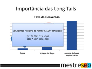 Importância das Long Tails
É melhor 1% de
T.C. em 10.000
visitas de 1
termo?
Ou 50% de T.C.
em 20 termos
de 10 visitas?
(qt. termos * volume de visitas) x (T.C) = conversões
(1 * 50.000) * 1% = 500
(100 * 10) * 50% = 500
 