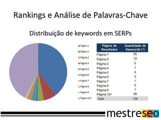 Rankings e Análise de Palavras-Chave
Distribuição de keywords em SERPs
 