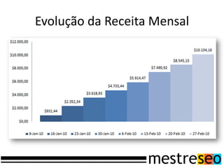 Evolução da Receita Mensal
 