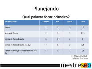 Planejando
Qual palavra focar primeiro?
Palavra-chave Cliente ROI SERPs Final
Flores 1 5 5 3,6
Venda de flores 2 3 5 3,33
Venda de flores Brasília 3 3 3 3
Venda de flores Brasília Asa Sul 4 1 2 2,3
Venda de arranjo de flores Brasília Asa
Sul
5 1 1 2,3
1 = Maior Prioridade
5 = Menor Prioridade
 