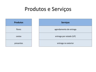 Produtos e Serviços
Produtos Serviços
flores agendamento de entrega
cestas entrega por estado (UF)
presentes entrega no exterior
 