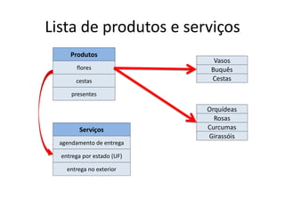 Lista de produtos e serviços
Serviços
agendamento de entrega
entrega por estado (UF)
entrega no exterior
Produtos
flores
cestas
presentes
Vasos
Buquês
Cestas
Orquídeas
Rosas
Curcumas
Girassóis
 