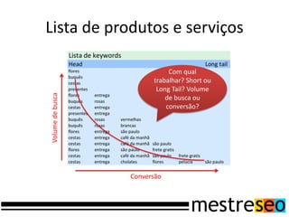 Lista de produtos e serviços
Volumedebusca
Com qual
trabalhar? Short ou
Long Tail? Volume
de busca ou
conversão?
Conversão
 