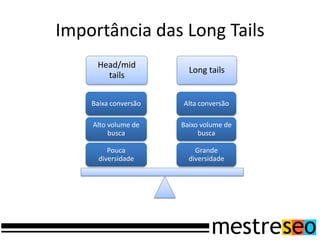 Importância das Long Tails
     Head/mid
                        Long tails
       tails

    Baixa conversão   Alta conversão

    Alto volume de    Baixo volume de
         busca             busca

         Pouca            Grande
      diversidade       diversidade
 