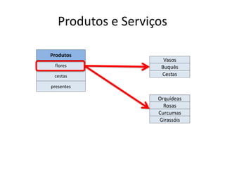 Produtos e Serviços

Produtos
                      Vasos
 flores              Buquês
 cestas              Cestas

presentes

                    Orquídeas
                      Rosas
                    Curcumas
                    Girassóis
 