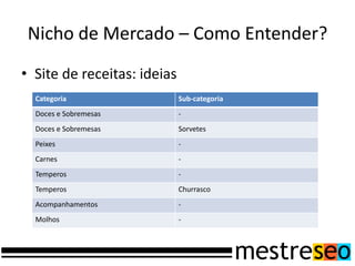 Nicho de Mercado – Como Entender?
• Site de receitas: ideias
  Categoria                  Sub-categoria
  Doces e Sobremesas         -
  Doces e Sobremesas         Sorvetes
  Peixes                     -
  Carnes                     -
  Temperos                   -
  Temperos                   Churrasco
  Acompanhamentos            -
  Molhos                     -
 