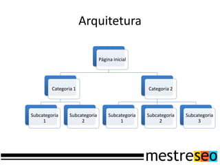 Arquitetura

                                Página inicial




         Categoria 1                               Categoria 2




Subcategoria     Subcategoria       Subcategoria   Subcategoria   Subcategoria
     1                2                  1              2              3
 