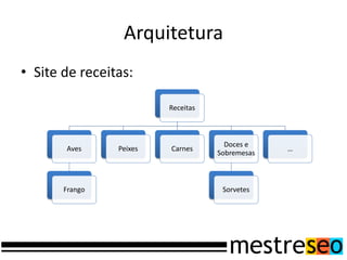 Arquitetura
• Site de receitas:

                         Receitas



                                      Doces e
       Aves     Peixes   Carnes                  …
                                    Sobremesas



       Frango                        Sorvetes
 