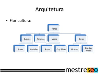 Arquitetura
• Floricultura:
                                             flores



              Buquês      Arranjos           Vasos                      Datas



                                                                                Dia das
      Rosas        Variadas          Rosas        Orquídeas   Finados
                                                                                 mães
 