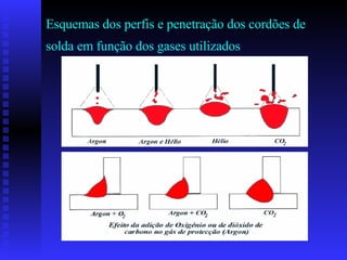 Esquemas dos perfis e penetração dos cordões de solda em função dos gases utilizados   