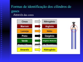 Formas de identificação dos cilindros de gases Através  das cores   