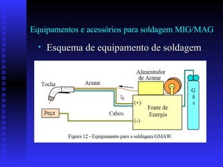 Equipamentos e acessórios para soldagem MIG/MAG Esquema de equipamento de soldagem 