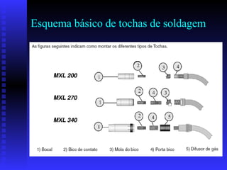 Esquema básico de tochas de soldagem 