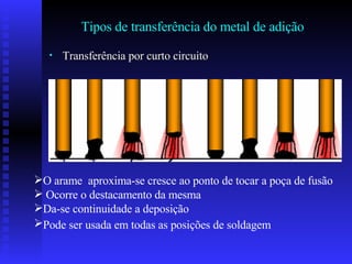 Tipos de transferência do metal de adição Transferência por curto circuito O arame  aproxima-se cresce ao ponto de tocar a poça de fusão  Ocorre o destacamento da mesma Da-se continuidade a deposição Pode ser usada em todas as posições de soldagem   