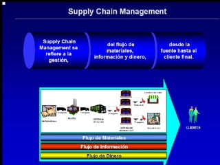 Curso De Supply Chain Management | PPT