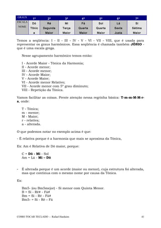 GRAUS
1º 2º 3º 4º 5º 6º 7º
ESCALA
Dó Ré Mi Fá Sol Lá Si
NOME
Tônic
a
Segunda
Maior
Terça
Maior
Quarta
Maior
Quarta
Maior
Sexta
Justa
Sétima
Maior
Temos a seqüência: I - II - III - IV - V - VI - VII - VIII, que é usada para
representar os graus harmônicos. Essa seqüência é chamada também JÔNIO -
que é uma escala grega.
Nesse agrupamento harmônico temos então:
I - Acorde Maior - Tônica da Harmonia;
II - Acorde menor;
III - Acorde menor;
IV - Acorde Maior;
V - Acorde Maior;
VI - Acorde menor Relativo;
VII - Acorde menor com 5º grau diminuto;
VIII - Repetição da Tônica.
Vamos facilitar as coisas. Preste atenção nessa regrinha básica: T-m-m-M-M-r-
a, onde:
T - Tônica;
m - menor;
M - Maior;
r - relativa;
a - alterada.
O que podemos notar no exemplo acima é que:
- É relativa porque é a harmonia que mais se aproxima da Tônica,
Ex: Am é Relativa de Dó maior, porque:
C = Dó - Mi - Sol
Am = Lá - Mi – Dó
- É alterada porque é um acorde (maior ou menor), cuja estrutura foi alterada,
mas que continua com o mesmo nome por causa da Tônica.
Ex:
Bm5- (ou Bm5mejor) - Si menor com Quinta Menor.
B = Si - Ré# - Fá#
Bm = Si - Ré - Fá#
Bm5- = Si - Ré – Fá
COMO TOCAR TECLADO - Rafael Harduim 41
 