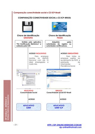 Comparação conectividade social x CS ICP-Brasil

                                                                  COMPARAÇÃO CONECTIVIDADE SOCIAL x CS ICP-BRASIL




                                                              Chave de identificação                  Chave de identificação
                                                                    GRATUITO                                 PAGO

                                                                   Emitido pelo aplicativo               Adquirido           pelas
                                                            “Pré Certificação Eletrônica” e       autoridades de registro ou
                                                            validado pela CEF.                    autoridades certificadoras.



                                                                             ACESSO FACULTATIVO                     ACESSO OBRIGATÓRIO
                                                                                     Para  empresas                        Para todas as
                                                                             inscritas  no  SIMPLES                 empresas sujeitas ao
                                                                             Nacional com até 10                    recolhimento do FGTS e
                                                                             (dez) empregados a                     prestação           de
                                                                             cada mês.                              informações          a
                                                                                                                    Previdência Social.




                                                                       APLICATIVO                           SERVIÇO
                                                                   Conectividade Social           Conectividade Social ICP-Brasil
                         ROTINAS PRÁTICAS TRABALHISTAS
DP Online ® - MÓDULO V




                                                                            ACESSO                                 ACESSO



                                                                      APLICATIVO                          APLICATIVO
                                                                         GRRF                              GRRF ICP




                                                         - 23 -                                    HTTP://DP-ONLINE.WEBNODE.COM.BR
                                                                                                               dp-online@hotmail.com
 