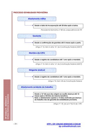 PROCESSO ESTABILIDADE PROVISÓRIA


                                                                         Afastamento militar


                                                                                Desde a data da incorporação até 30 dias após a baixa.

                                                                                        Precedente Normativo nº 80 da Jurisprudência do TST


                                                                              Gestante


                                                                                Desde a confirmação da gravidez até 5 meses após o parto.

                                                                                 Artigo nº 10, item II, letra “b” da Constituição Federal (ADCT)


                                                                          Membro da CIPA


                                                                                Desde o registro da candidatura até 1 ano após o mandato.

                                                                                 Artigo nº 10, item II, letra “a” da Constituição Federal (ADCT)


                                                                          Dirigente sindical


                                                                                Desde o registro da candidatura até 1 ano após o mandato.

                                                                                                  Artigo nº 8, item VIII da Constituição Federal


                                                                  Afastamento acidente do trabalho


                                                                                Desde o 16º dia que deu origem ao auxílio-doença até 12
                         ROTINAS PRÁTICAS TRABALHISTAS




                                                                                meses após o término do mesmo benefício.
DP Online ® - MÓDULO V




                                                                                Nota: o afastamento superior a 15 dias motivado por doença
                                                                                do trabalho não dá garantia de estabilidade provisória.

                                                                                                         Artigo nº 118, da Lei nº 8.213 de 1.991




                                                         - 24 -                                 HTTP://DP-ONLINE.WEBNODE.COM.BR
                                                                                                            dp-online@hotmail.com
 